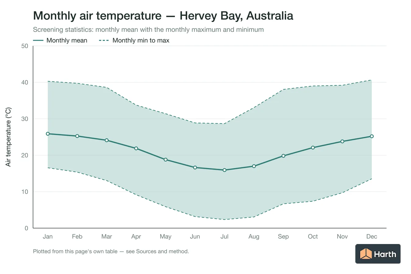 Monthly mean, maximum and minimum air temperature for Hervey Bay, Australia