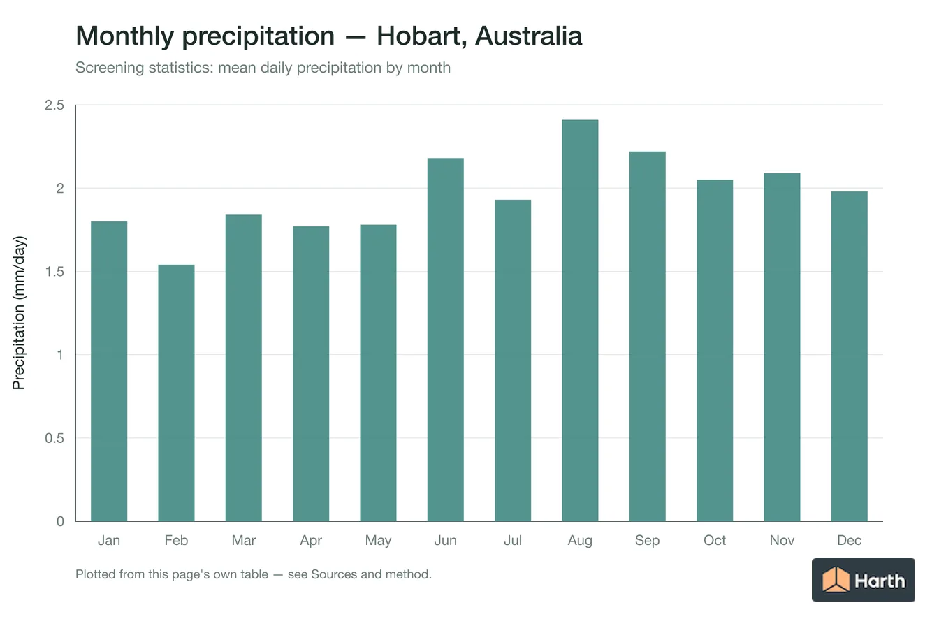 Mean daily precipitation by month for Hobart, Australia