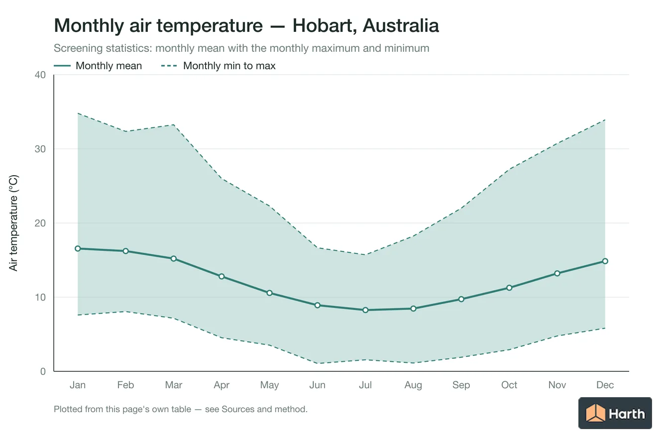 Monthly mean, maximum and minimum air temperature for Hobart, Australia