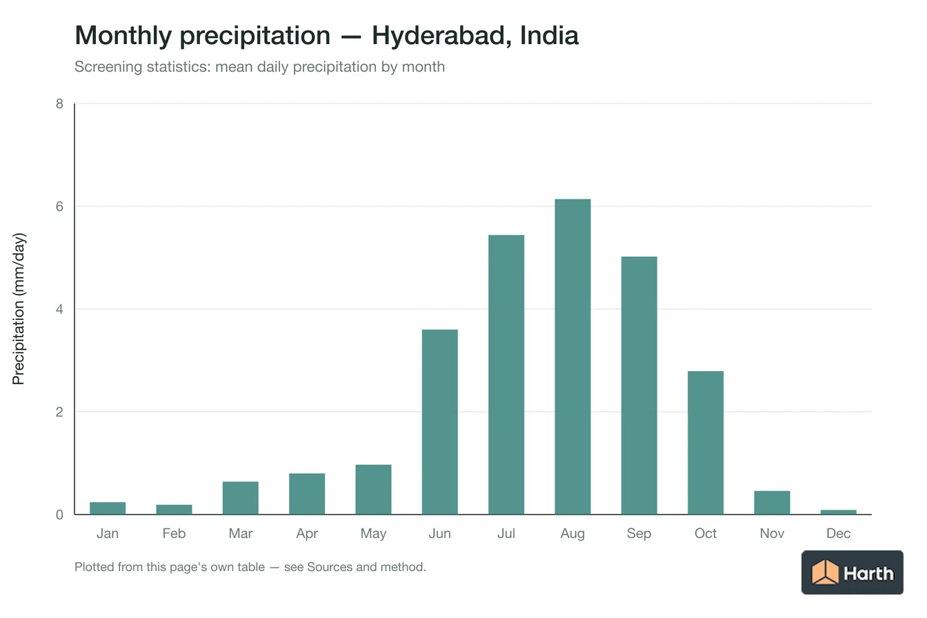 Mean daily precipitation by month for Hyderabad, India