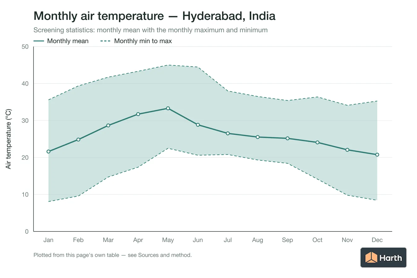 Monthly mean, maximum and minimum air temperature for Hyderabad, India