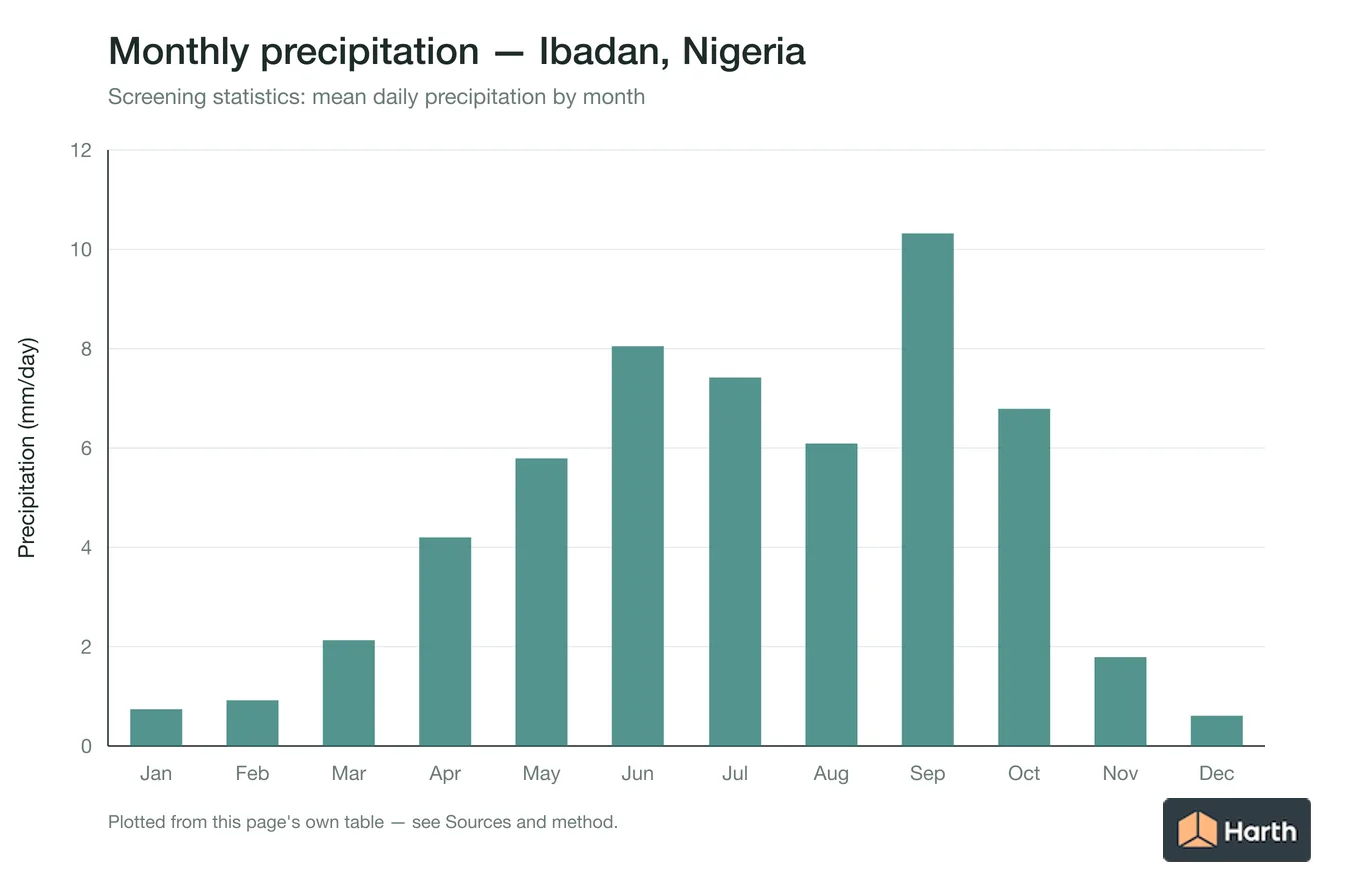Mean daily precipitation by month for Ibadan, Nigeria