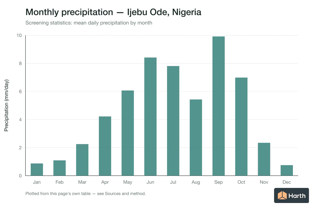 Mean daily precipitation by month for Ijebu Ode, Nigeria