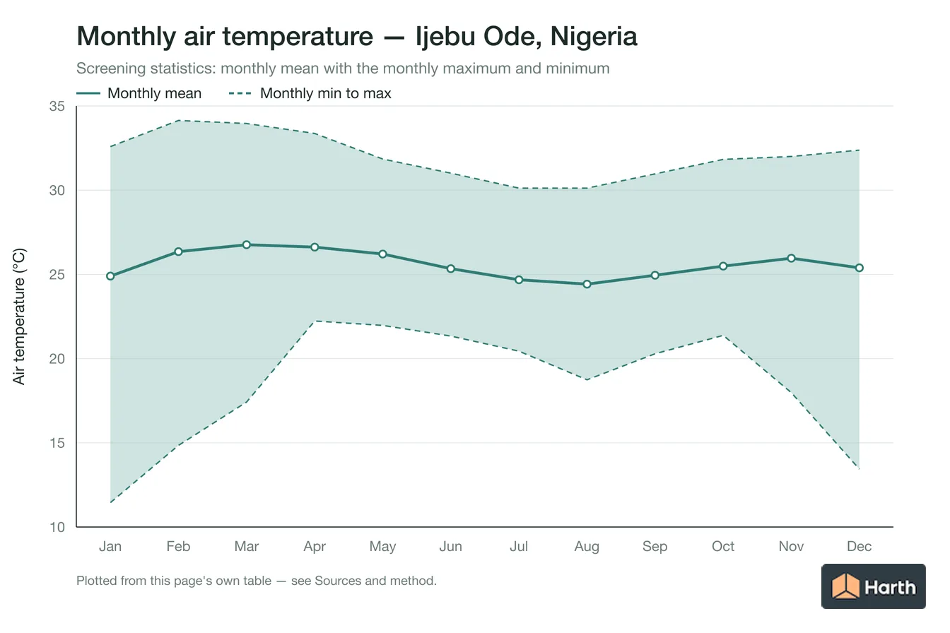 Monthly mean, maximum and minimum air temperature for Ijebu Ode, Nigeria