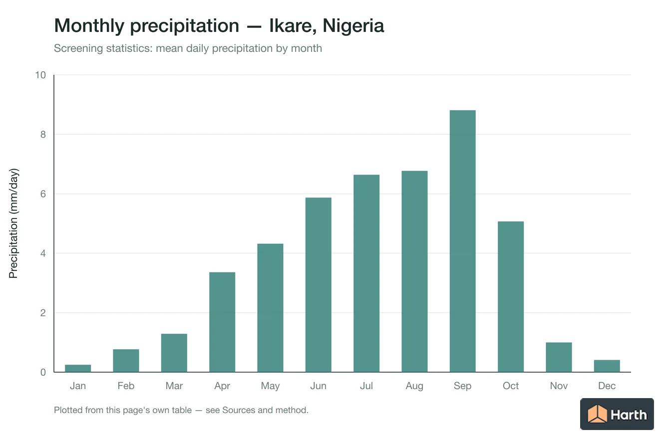 Mean daily precipitation by month for Ikare, Nigeria