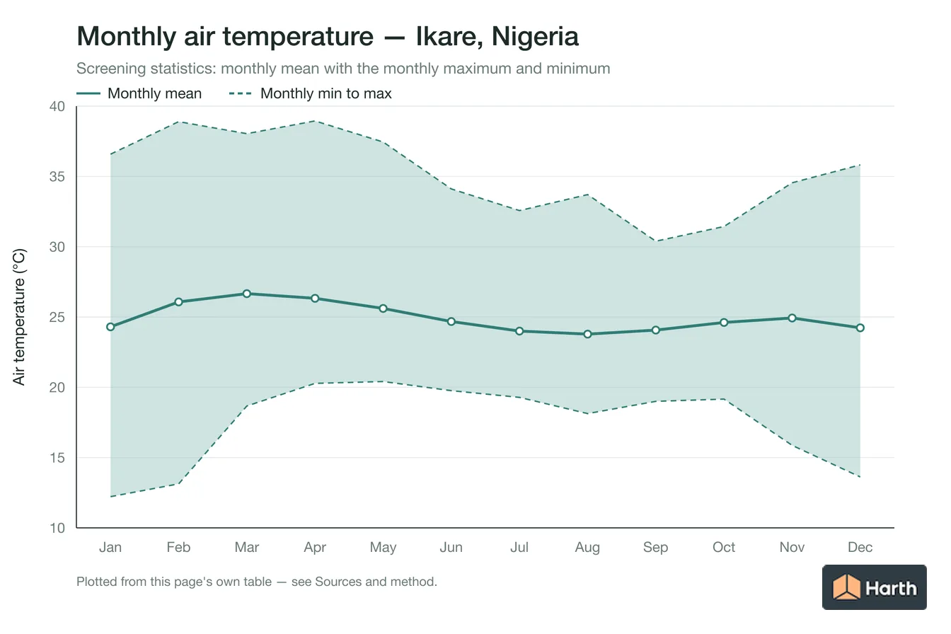 Monthly mean, maximum and minimum air temperature for Ikare, Nigeria