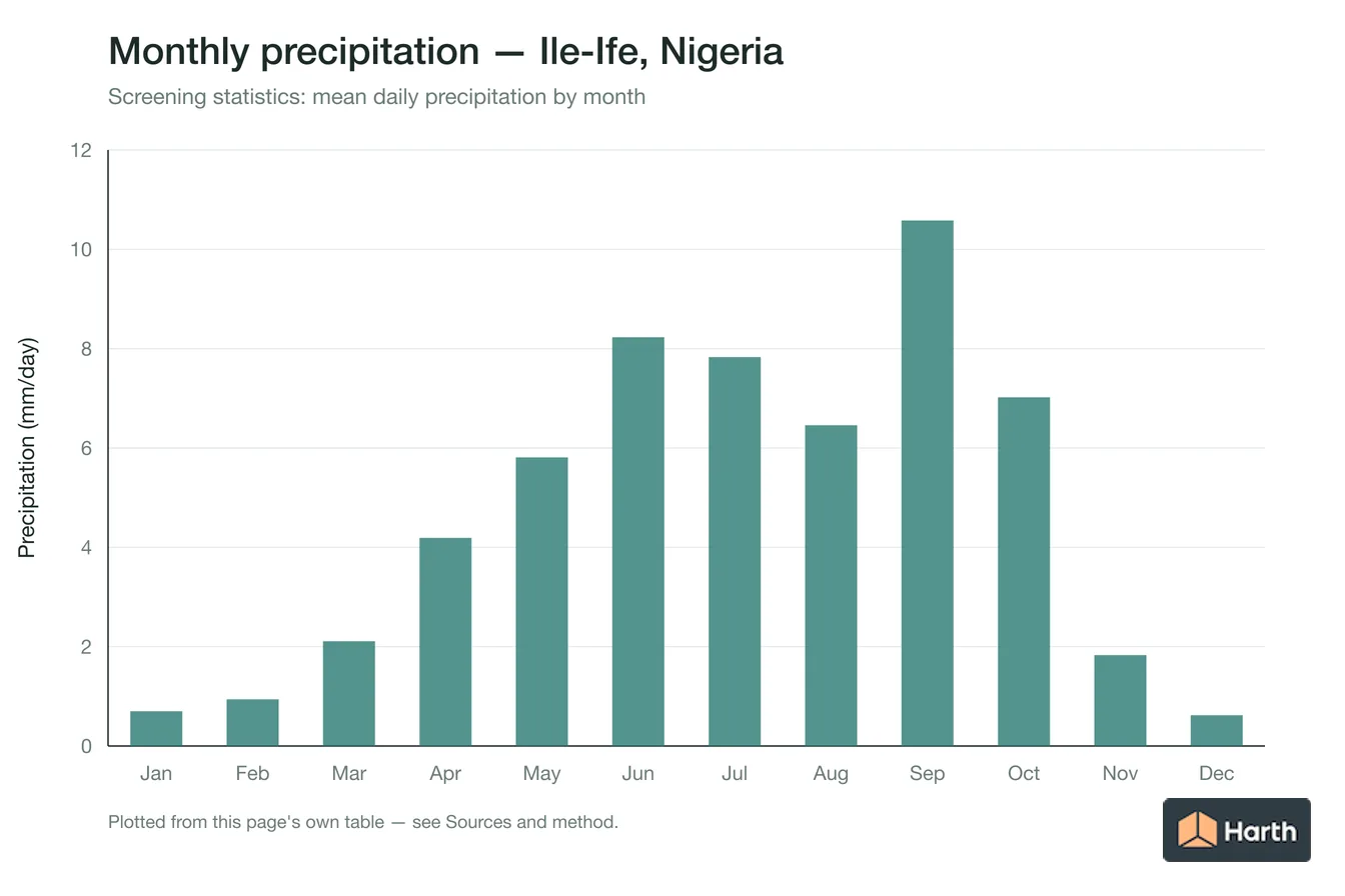 Mean daily precipitation by month for Ile-Ife, Nigeria
