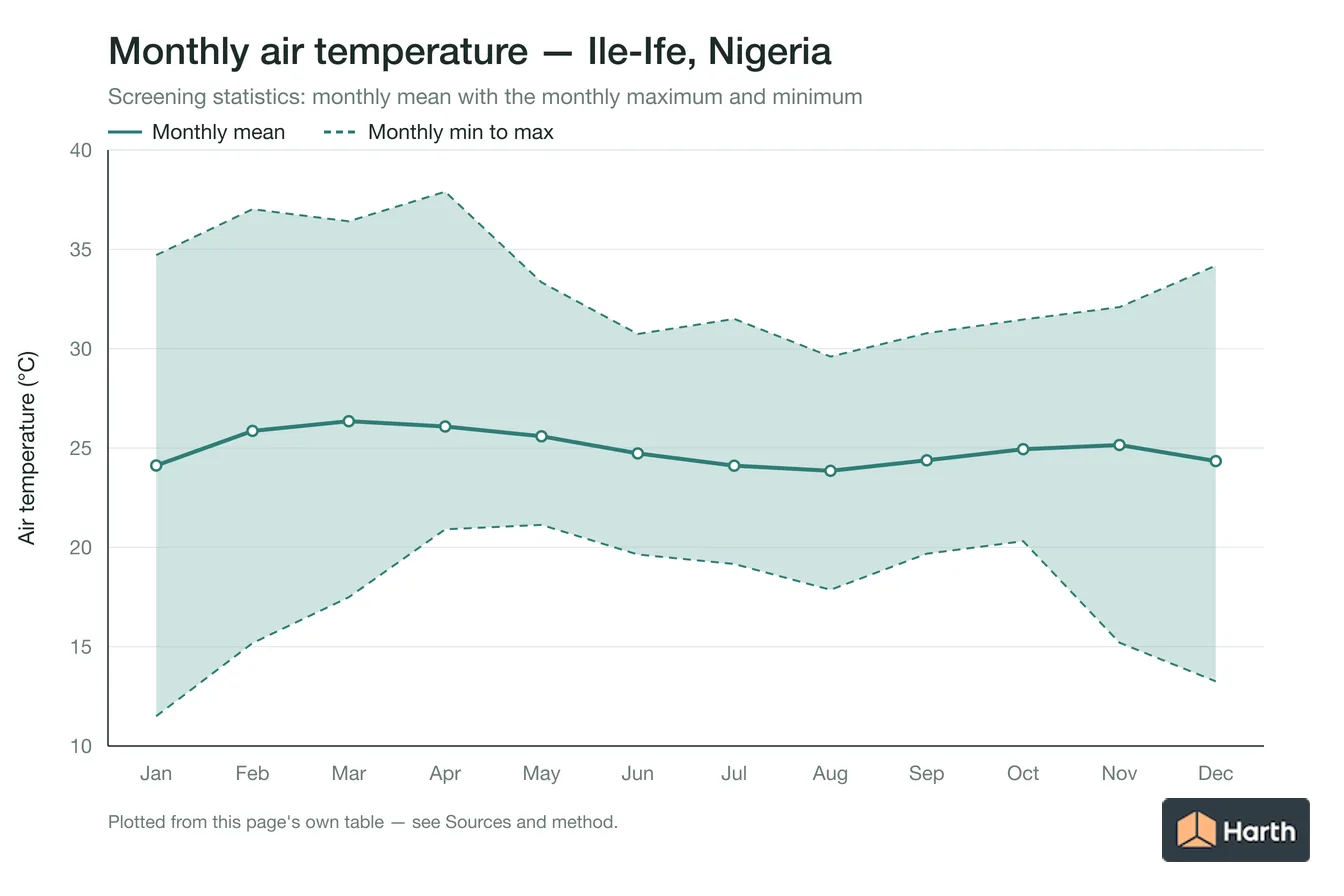 Monthly mean, maximum and minimum air temperature for Ile-Ife, Nigeria