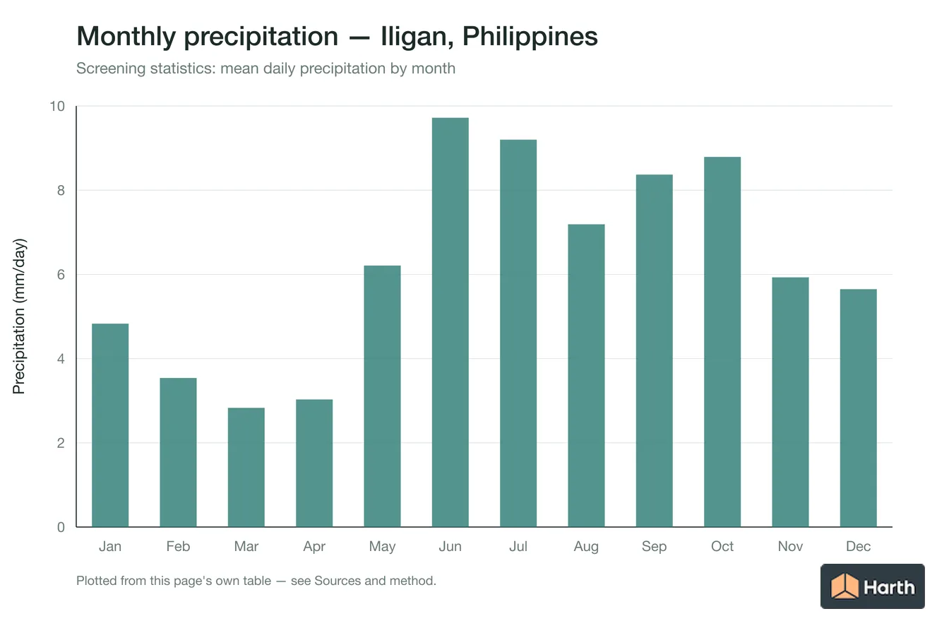 Mean daily precipitation by month for Iligan, Philippines