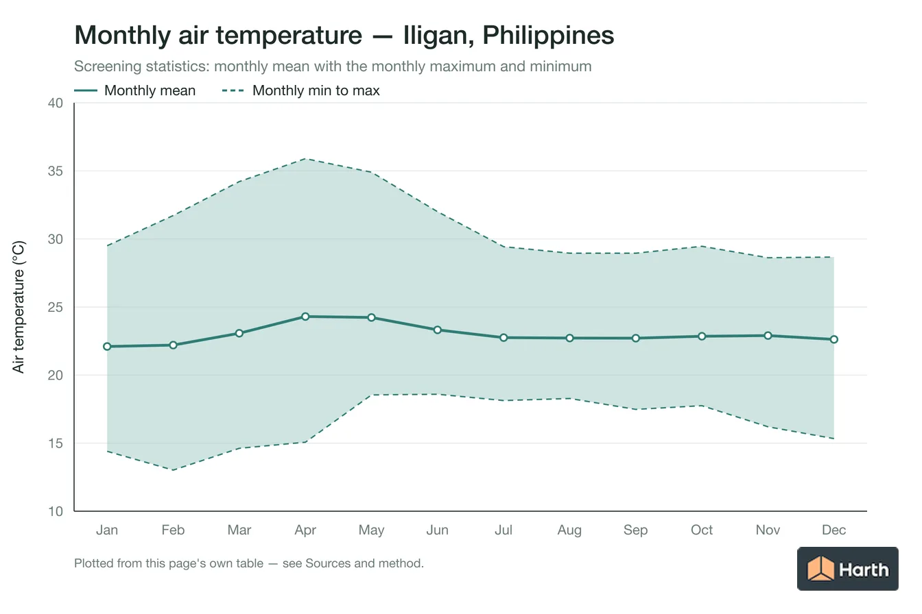 Monthly mean, maximum and minimum air temperature for Iligan, Philippines