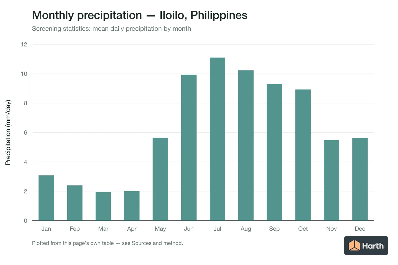 Mean daily precipitation by month for Iloilo, Philippines
