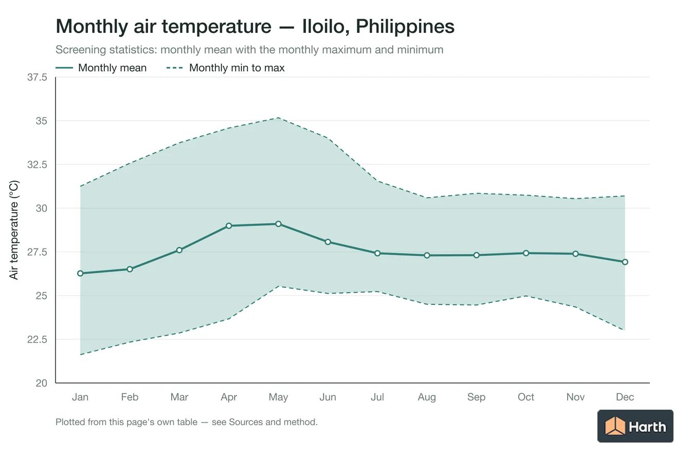 Monthly mean, maximum and minimum air temperature for Iloilo, Philippines