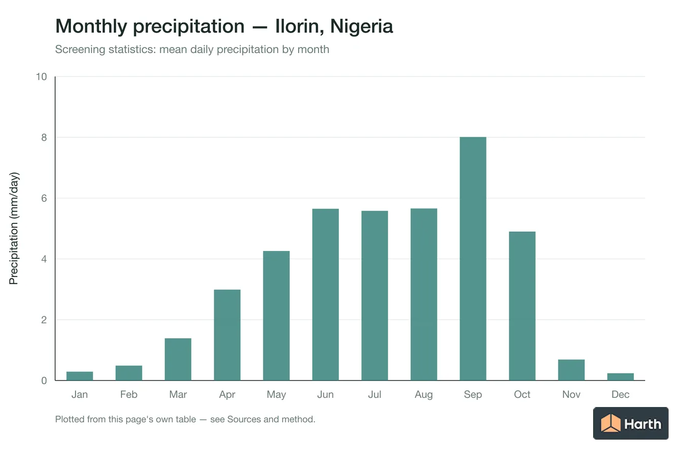Mean daily precipitation by month for Ilorin, Nigeria