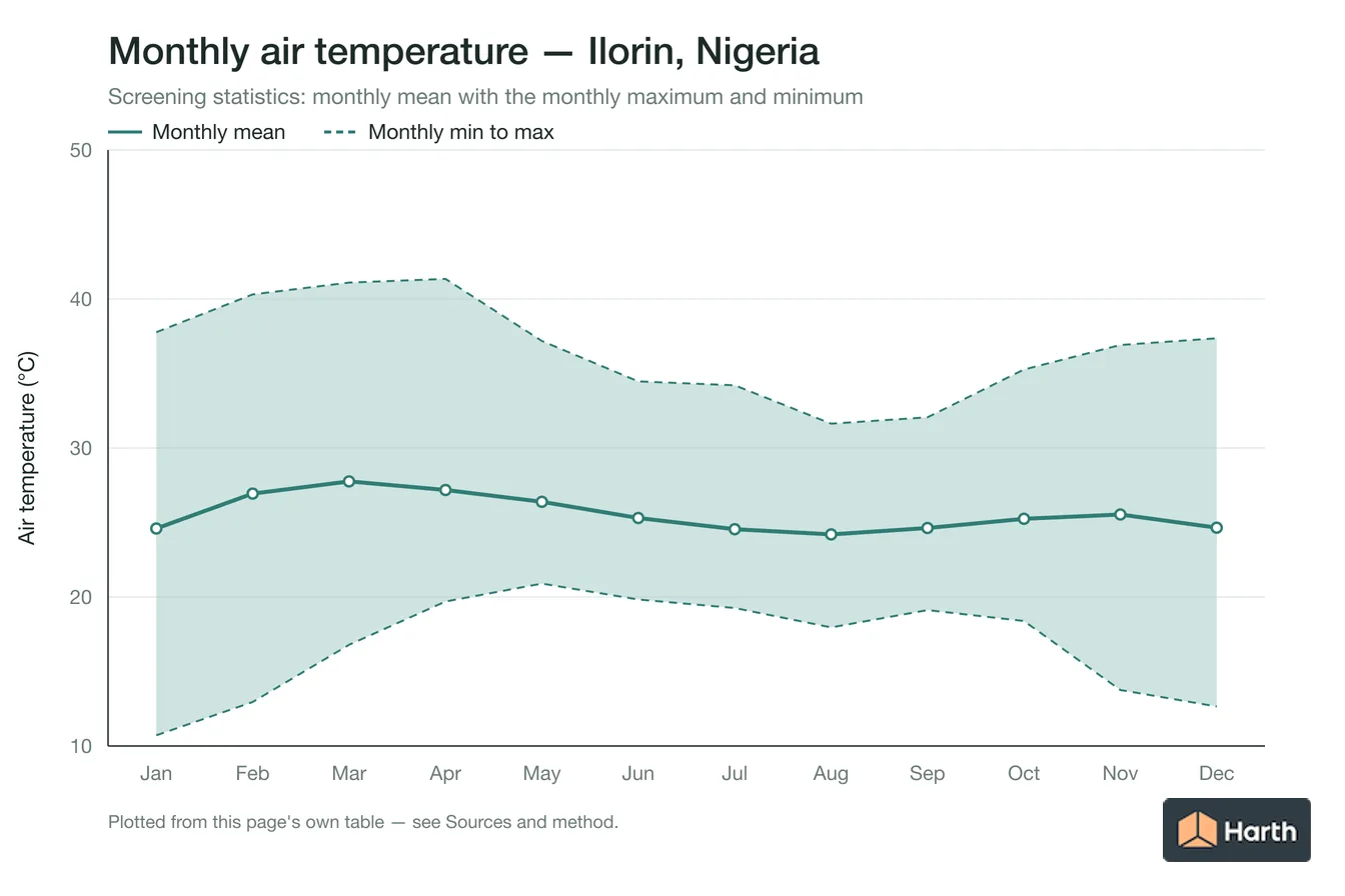 Monthly mean, maximum and minimum air temperature for Ilorin, Nigeria