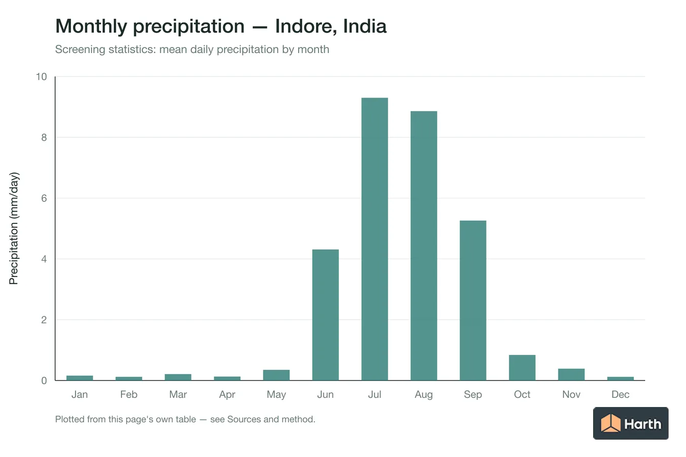 Mean daily precipitation by month for Indore, India
