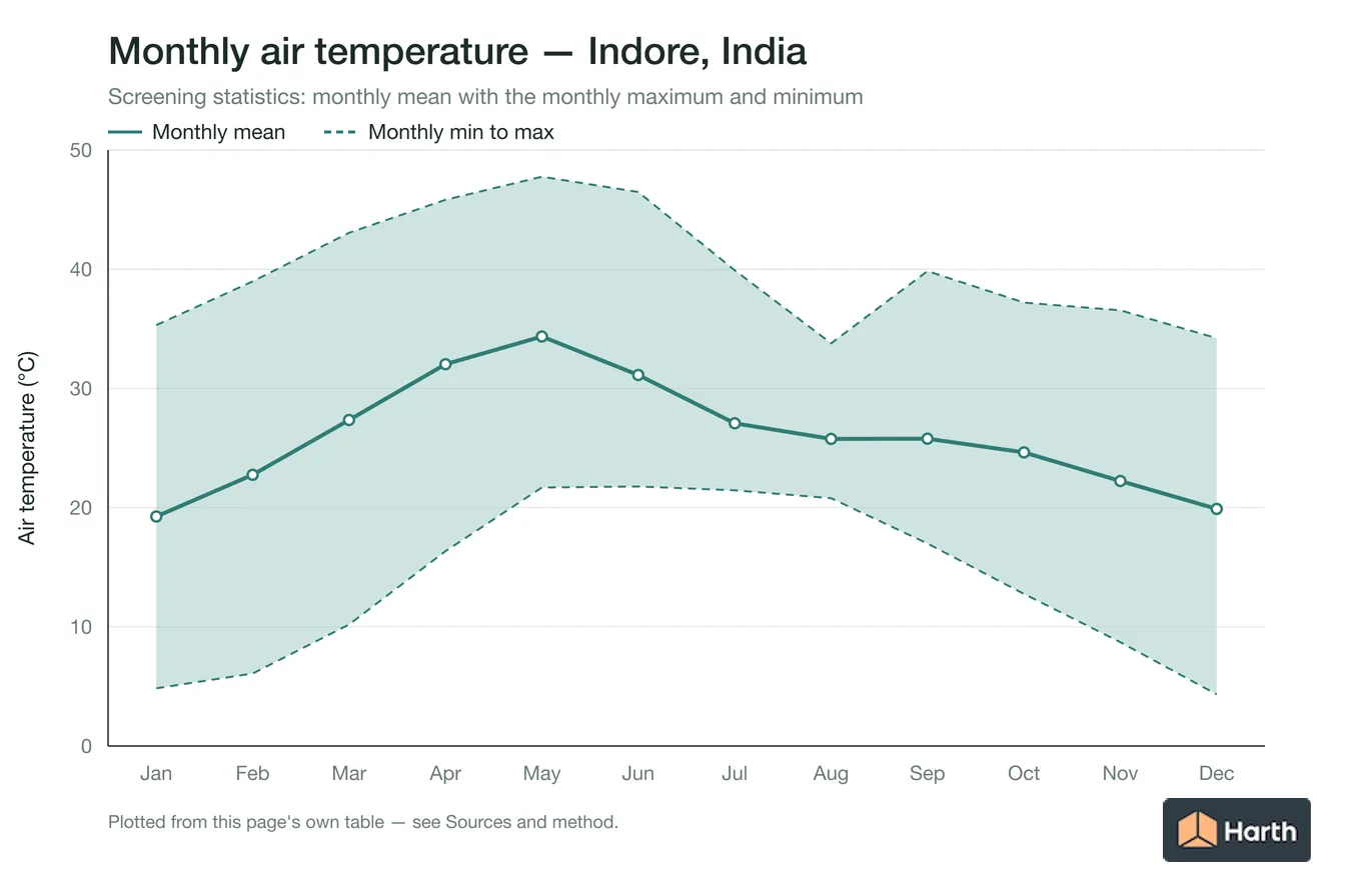 Monthly mean, maximum and minimum air temperature for Indore, India