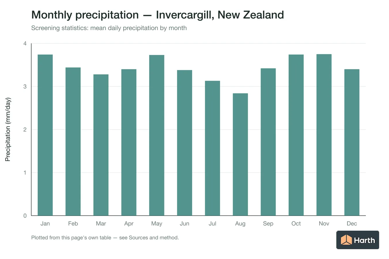 Mean daily precipitation by month for Invercargill, New Zealand