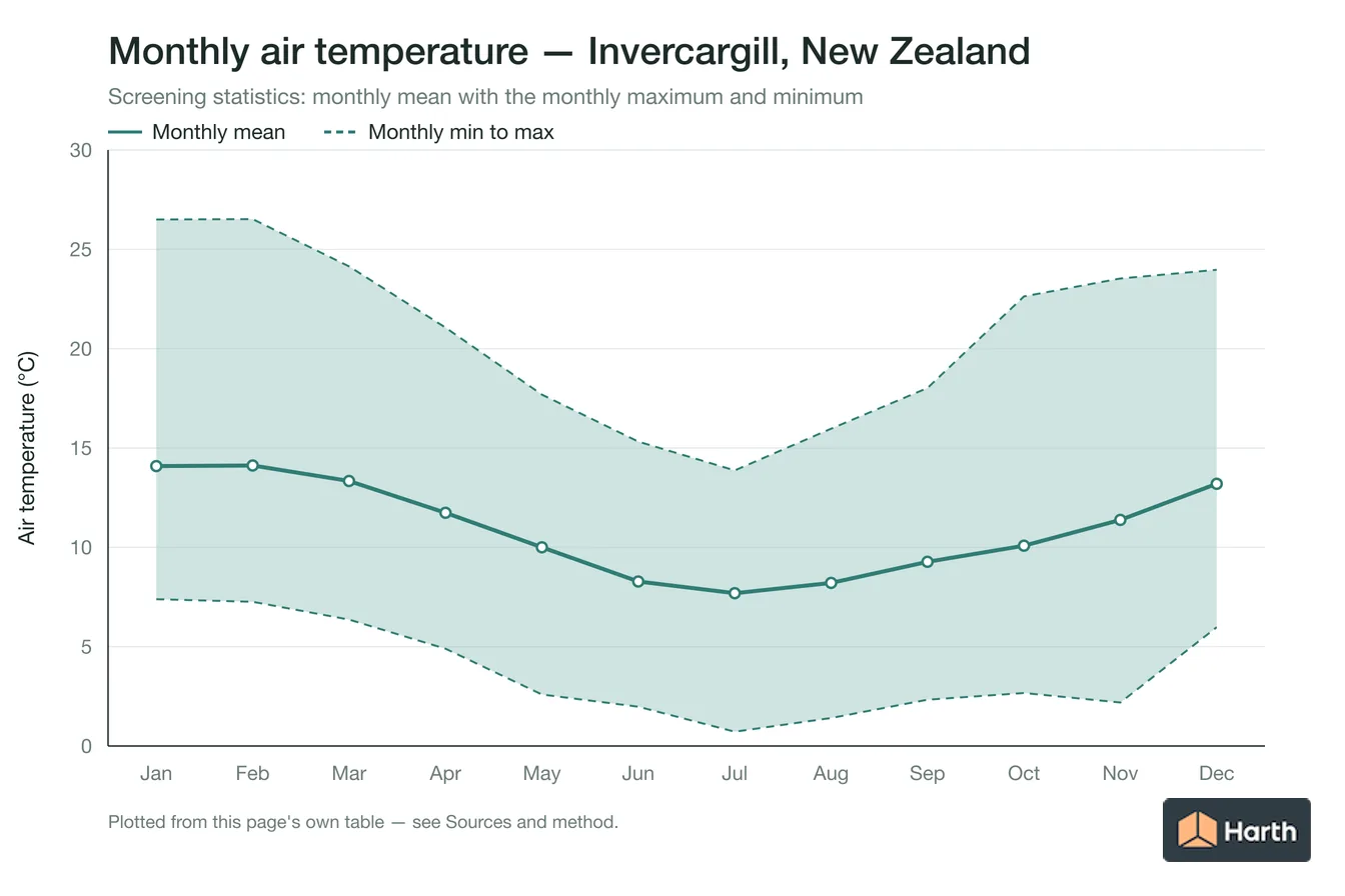 Monthly mean, maximum and minimum air temperature for Invercargill, New Zealand