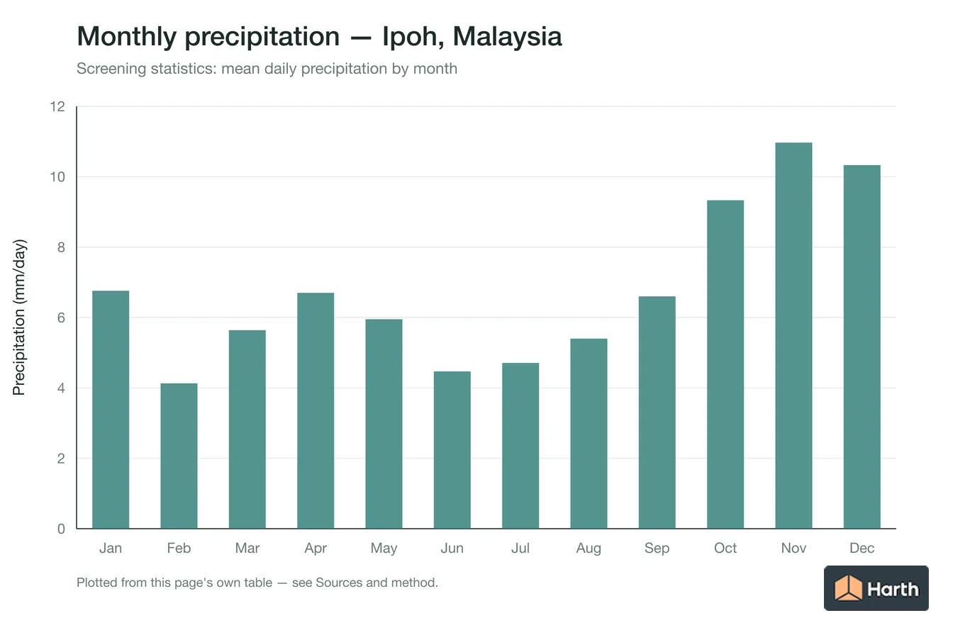 Mean daily precipitation by month for Ipoh, Malaysia