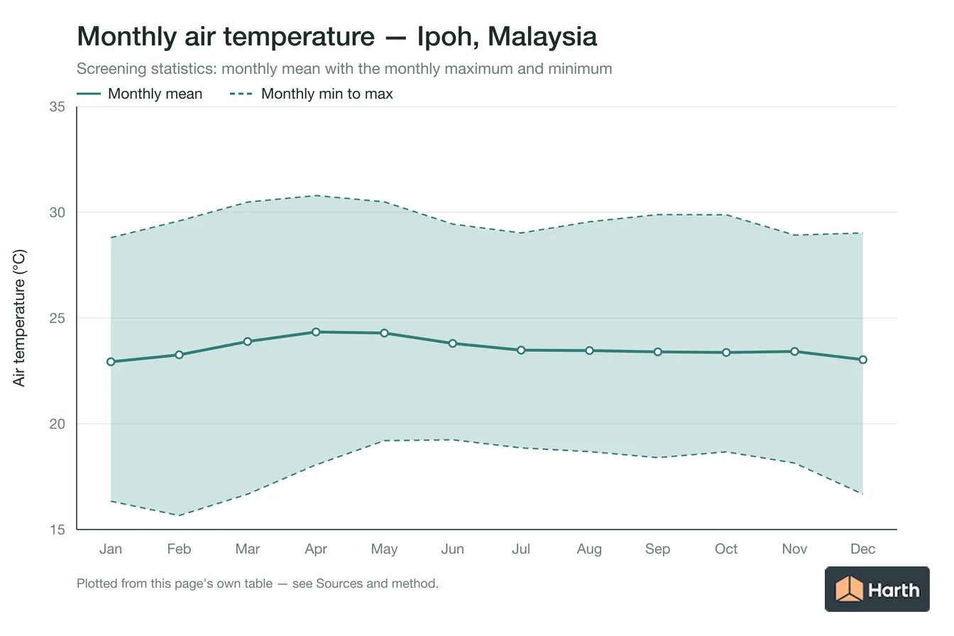 Monthly mean, maximum and minimum air temperature for Ipoh, Malaysia