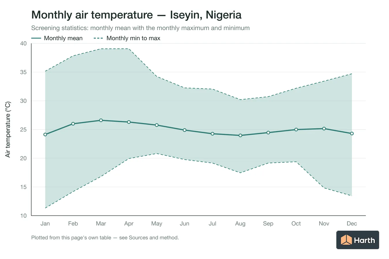 Monthly mean, maximum and minimum air temperature for Iseyin, Nigeria
