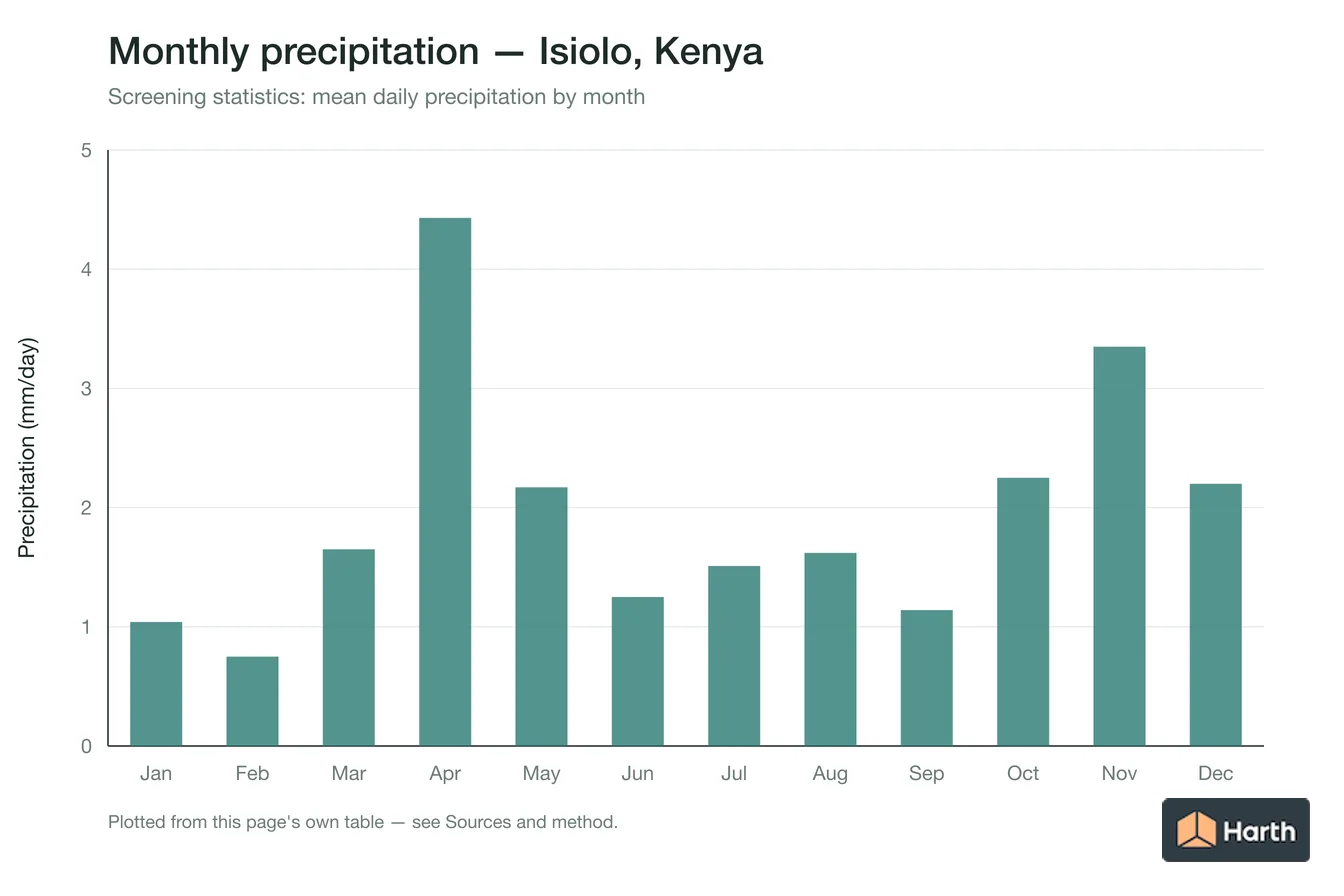 Mean daily precipitation by month for Isiolo, Kenya