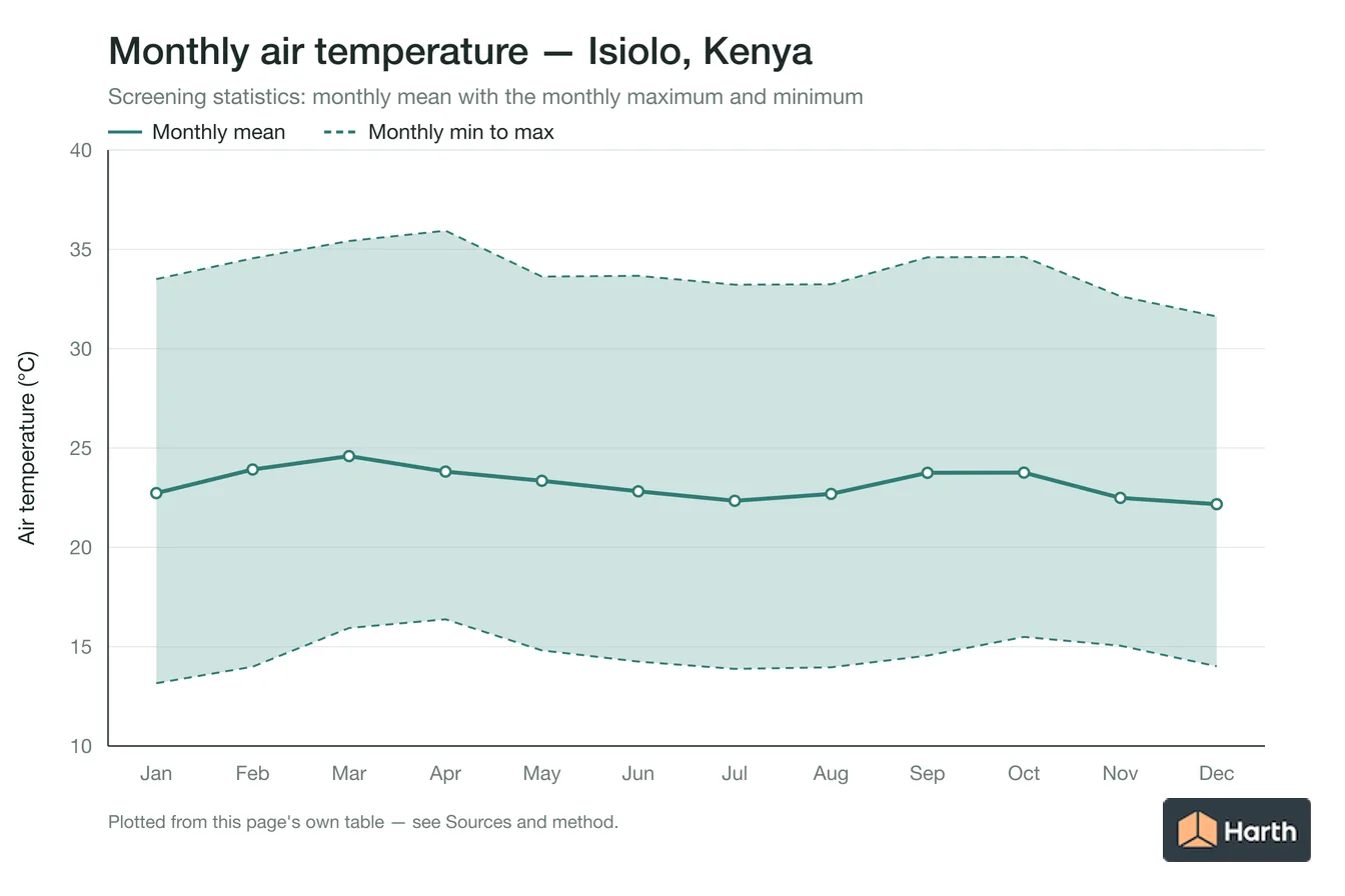 Monthly mean, maximum and minimum air temperature for Isiolo, Kenya