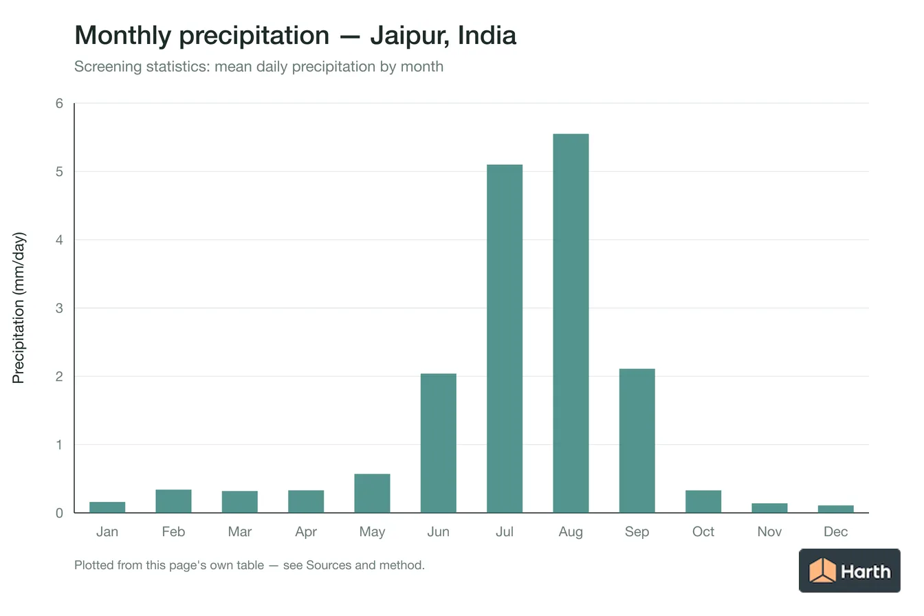 Mean daily precipitation by month for Jaipur, India