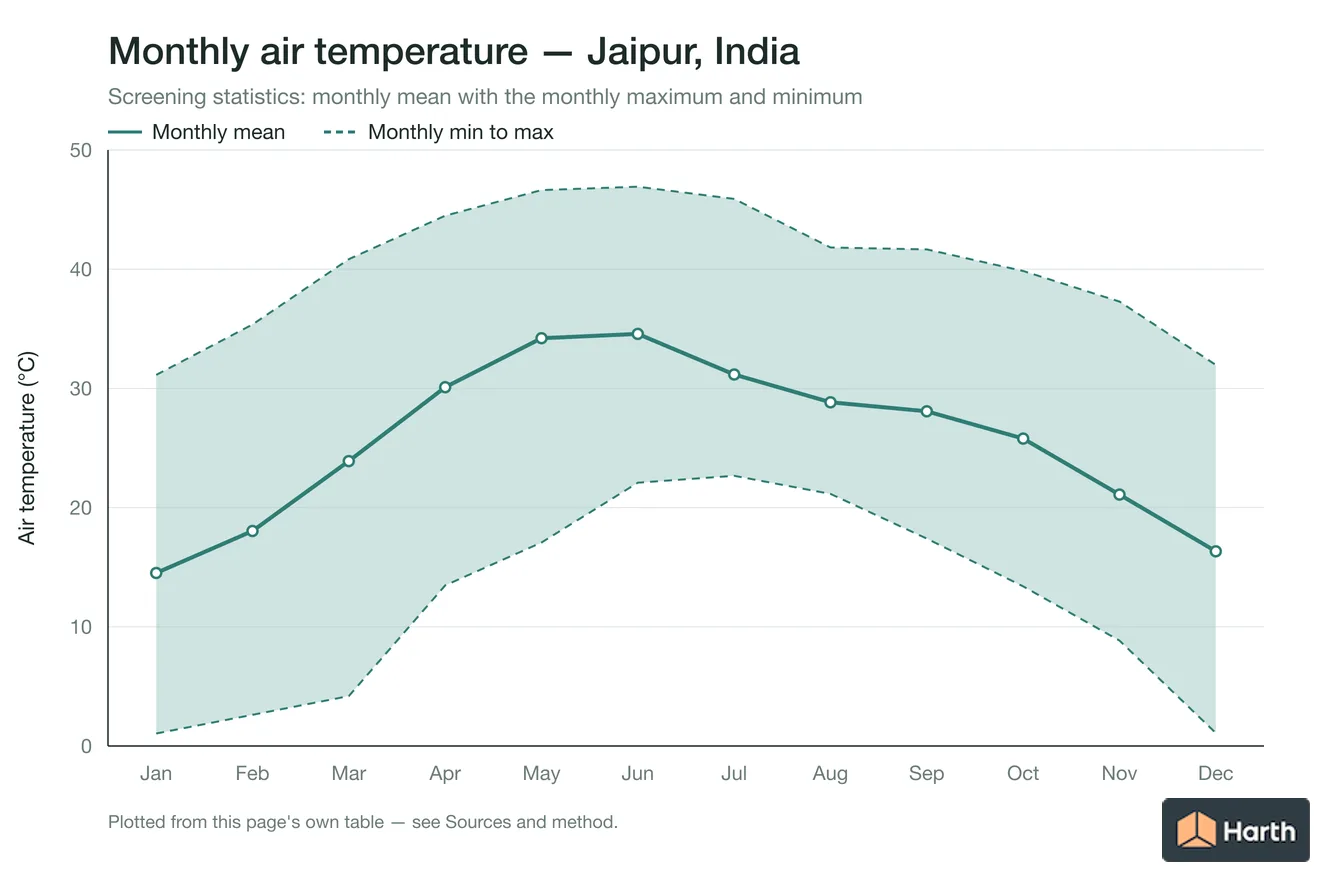 Monthly mean, maximum and minimum air temperature for Jaipur, India