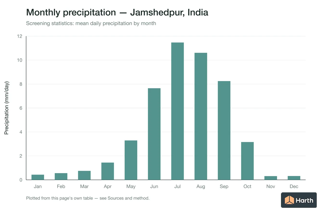 Mean daily precipitation by month for Jamshedpur, India