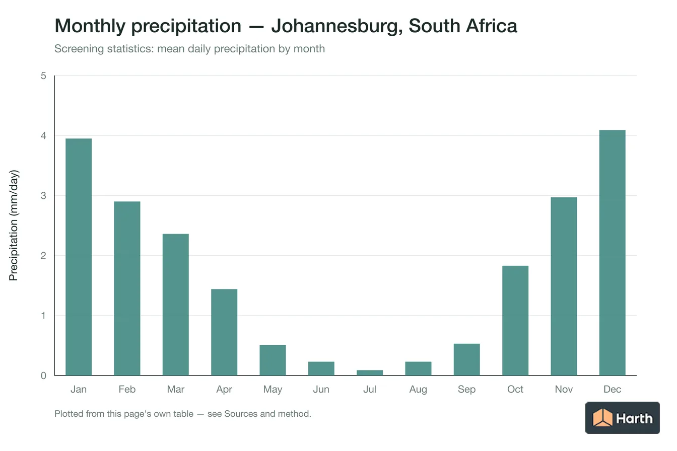 Mean daily precipitation by month for Johannesburg, South Africa