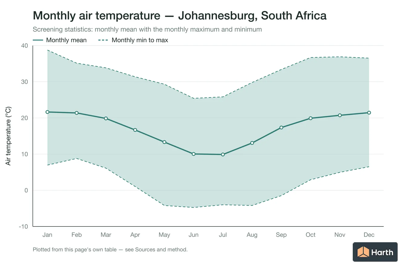 Monthly mean, maximum and minimum air temperature for Johannesburg, South Africa