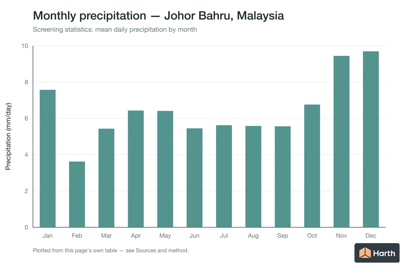 Mean daily precipitation by month for Johor Bahru, Malaysia