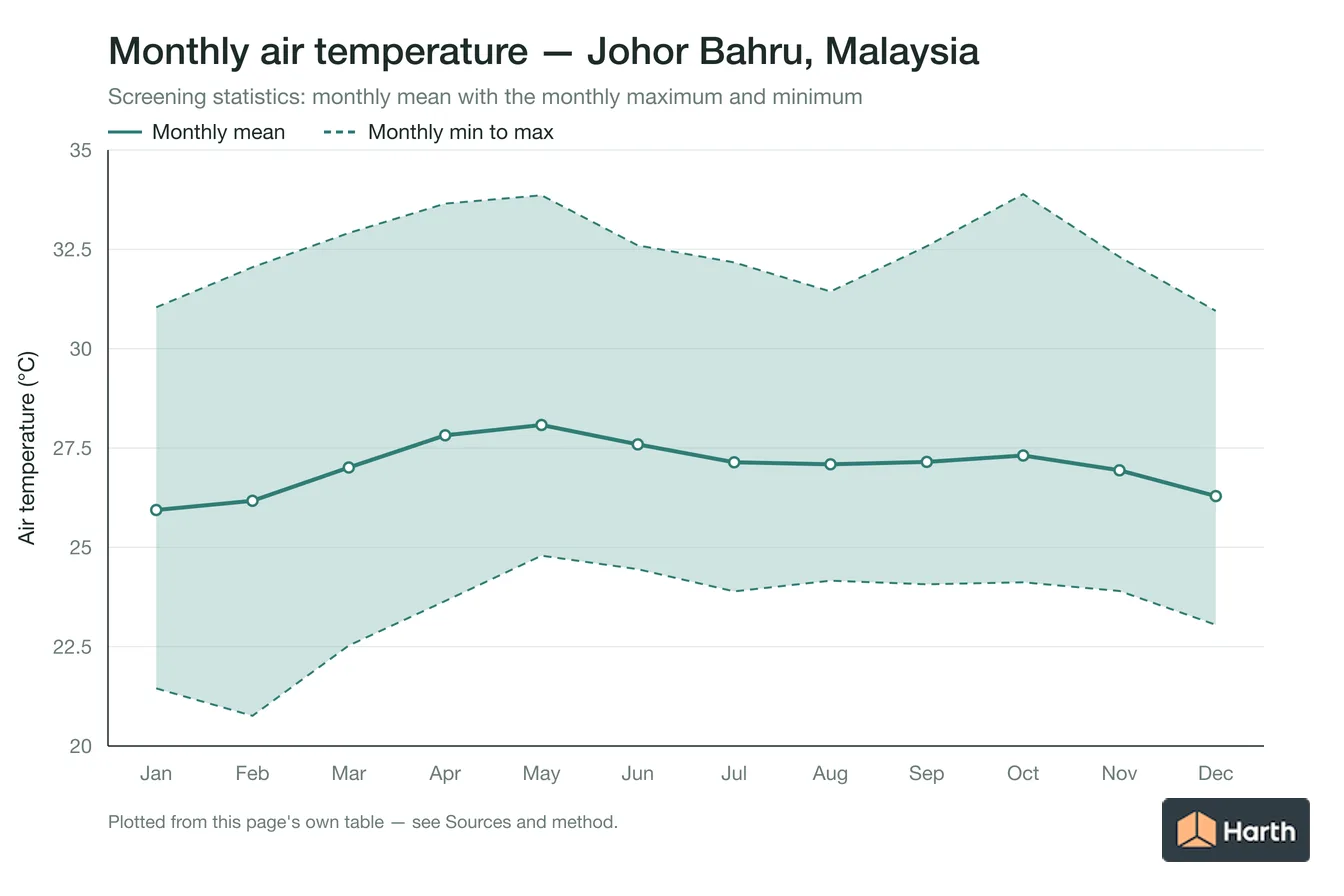 Monthly mean, maximum and minimum air temperature for Johor Bahru, Malaysia