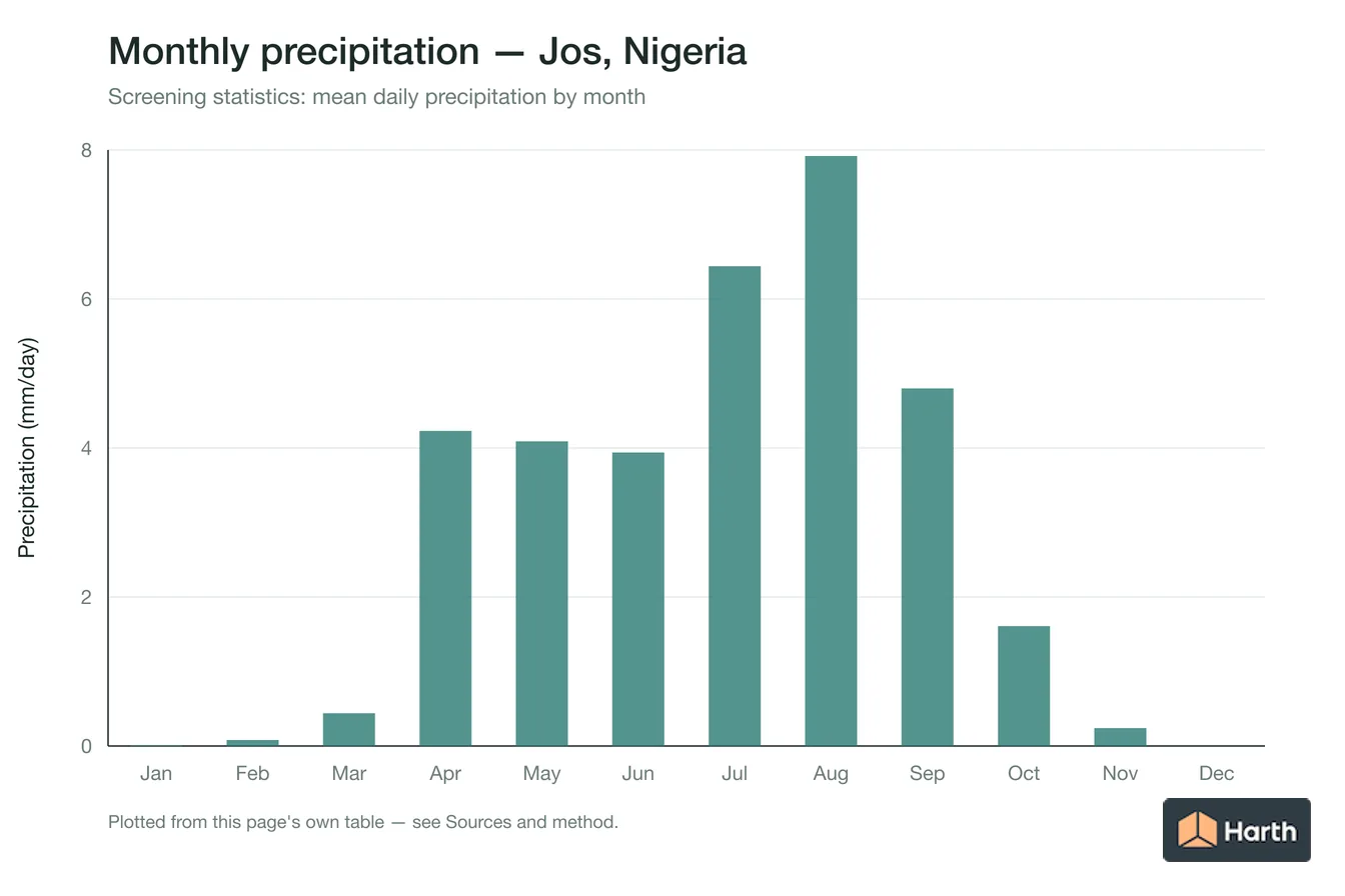 Mean daily precipitation by month for Jos, Nigeria