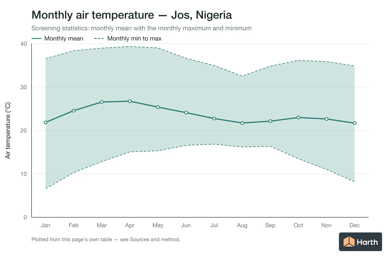 Monthly mean, maximum and minimum air temperature for Jos, Nigeria