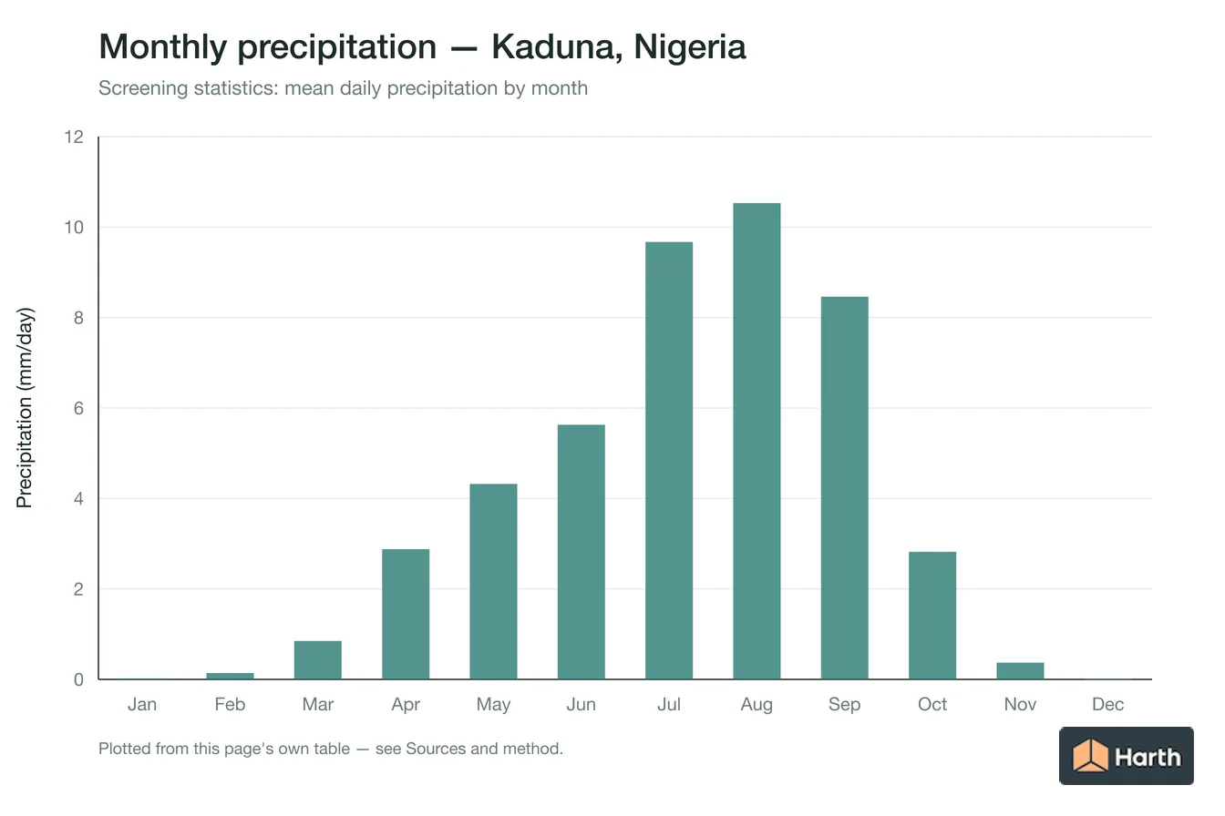 Mean daily precipitation by month for Kaduna, Nigeria
