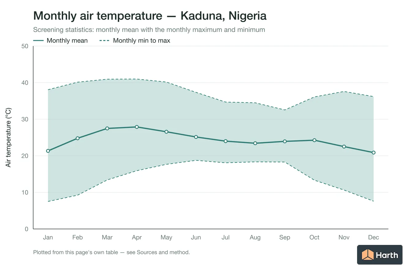 Monthly mean, maximum and minimum air temperature for Kaduna, Nigeria