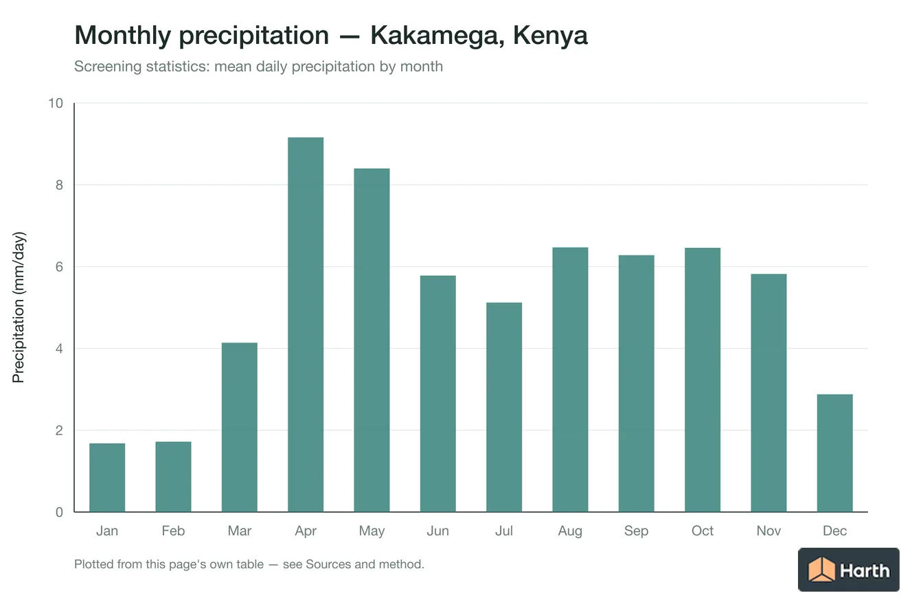 Mean daily precipitation by month for Kakamega, Kenya