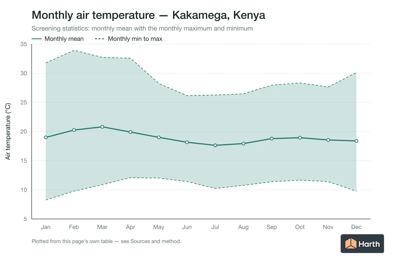 Monthly mean, maximum and minimum air temperature for Kakamega, Kenya