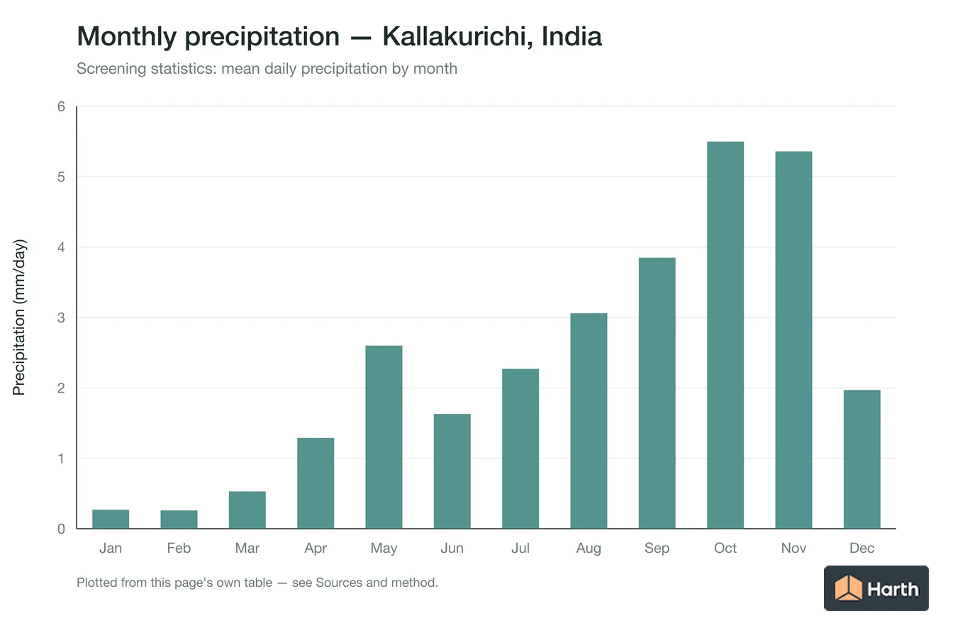 Mean daily precipitation by month for Kallakurichi, India
