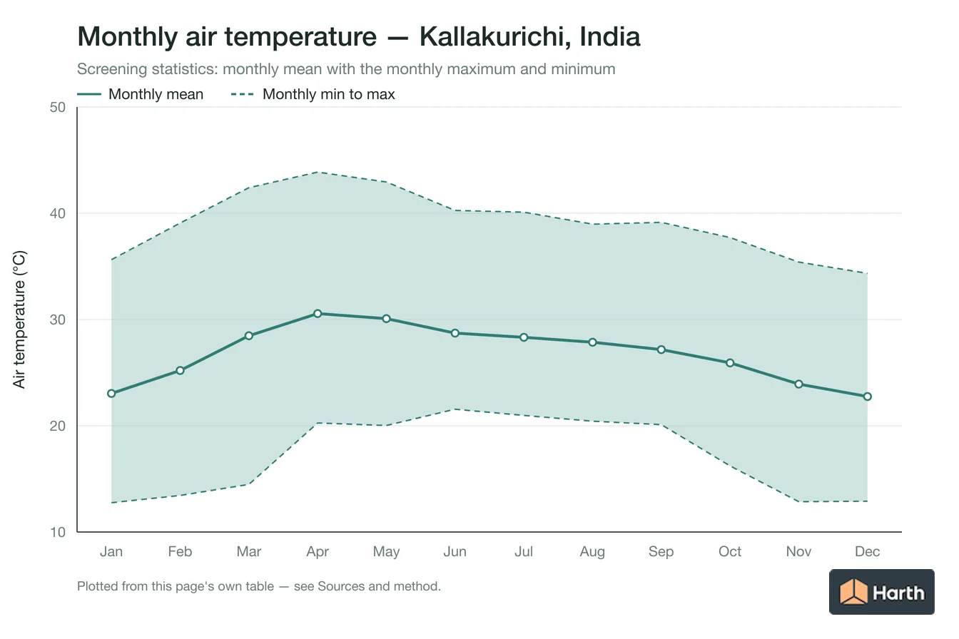 Monthly mean, maximum and minimum air temperature for Kallakurichi, India