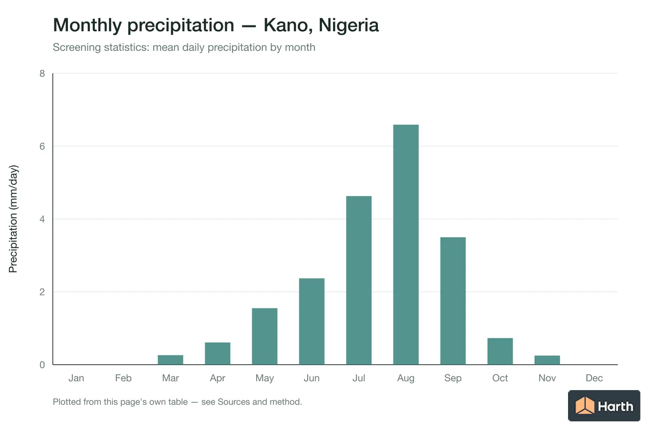 Mean daily precipitation by month for Kano, Nigeria