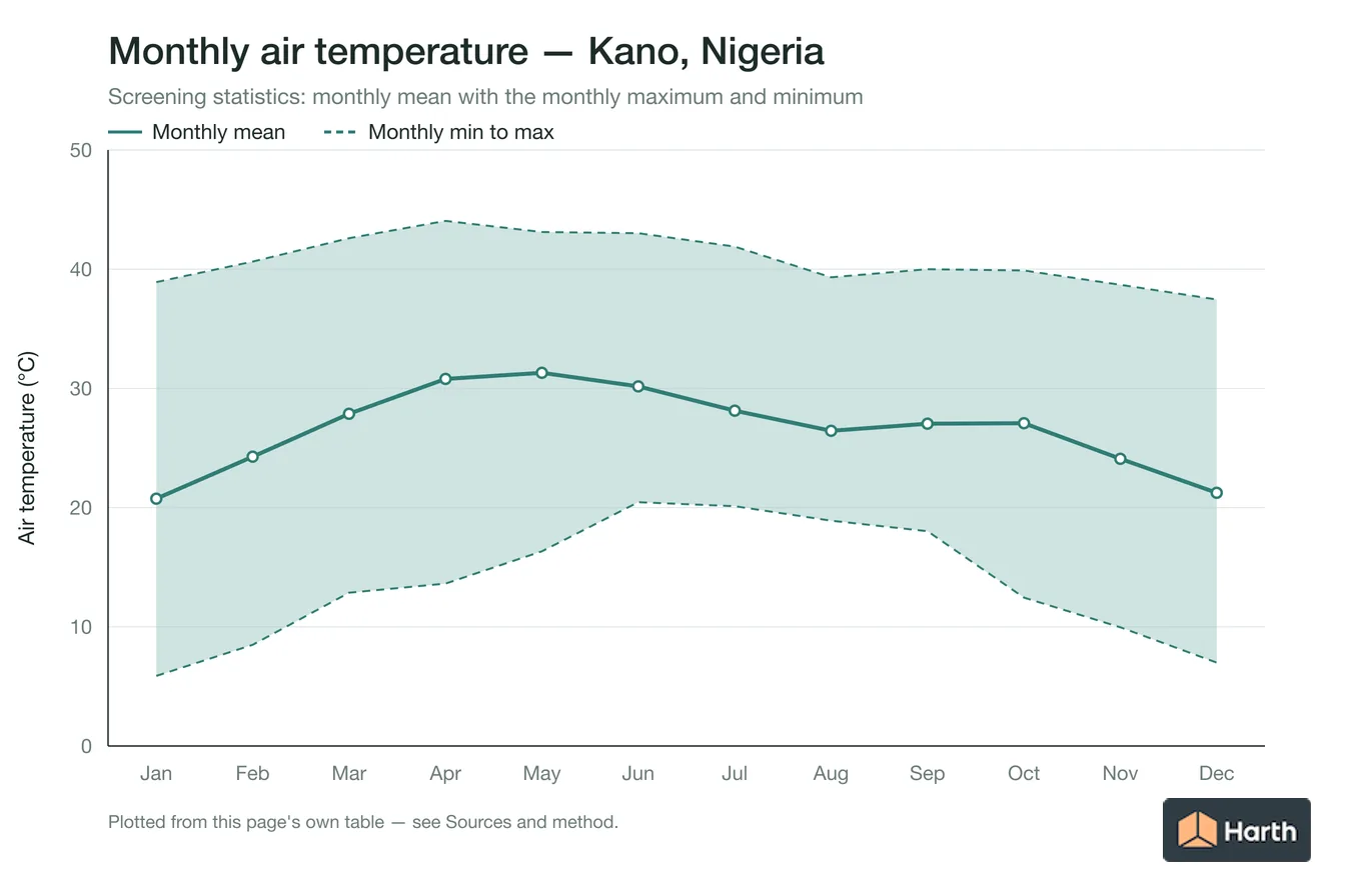 Monthly mean, maximum and minimum air temperature for Kano, Nigeria