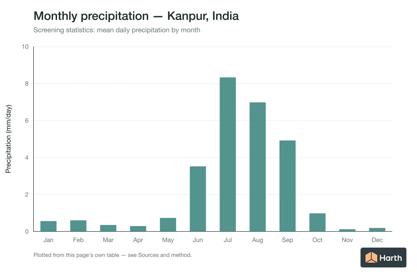 Mean daily precipitation by month for Kanpur, India