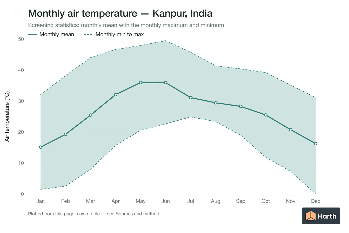 Monthly mean, maximum and minimum air temperature for Kanpur, India