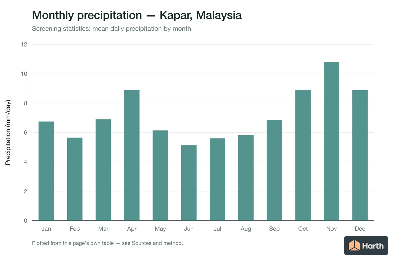 Mean daily precipitation by month for Kapar, Malaysia