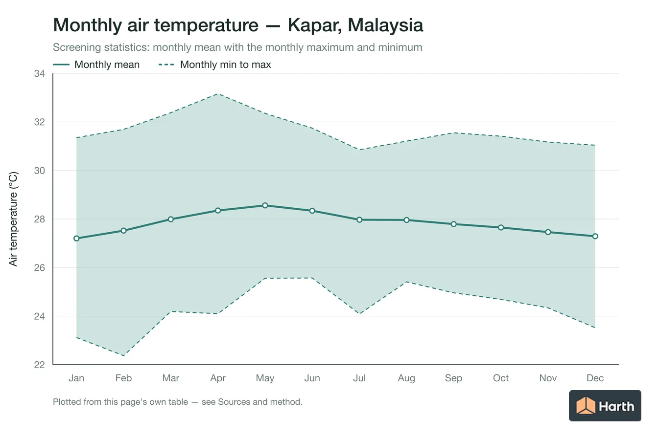 Monthly mean, maximum and minimum air temperature for Kapar, Malaysia
