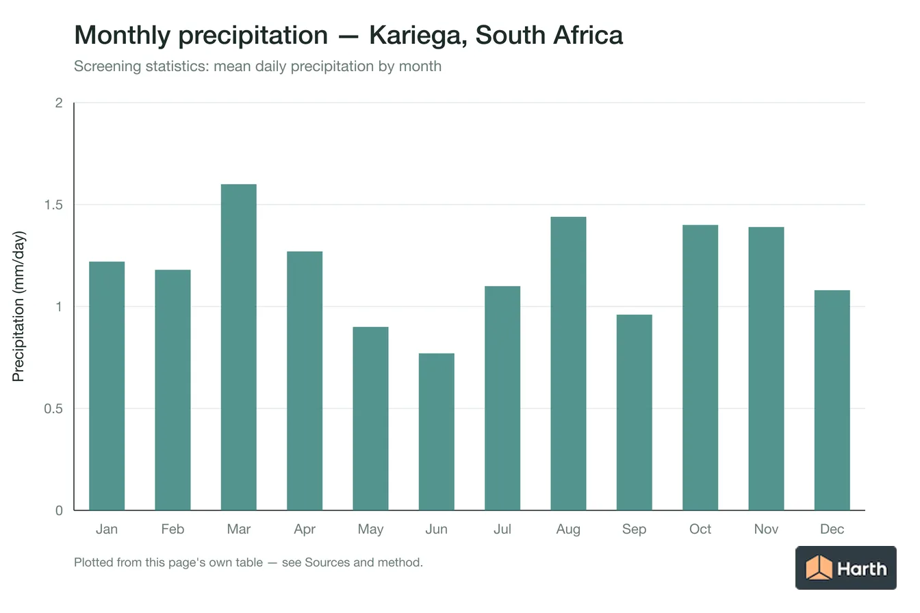 Mean daily precipitation by month for Kariega, South Africa