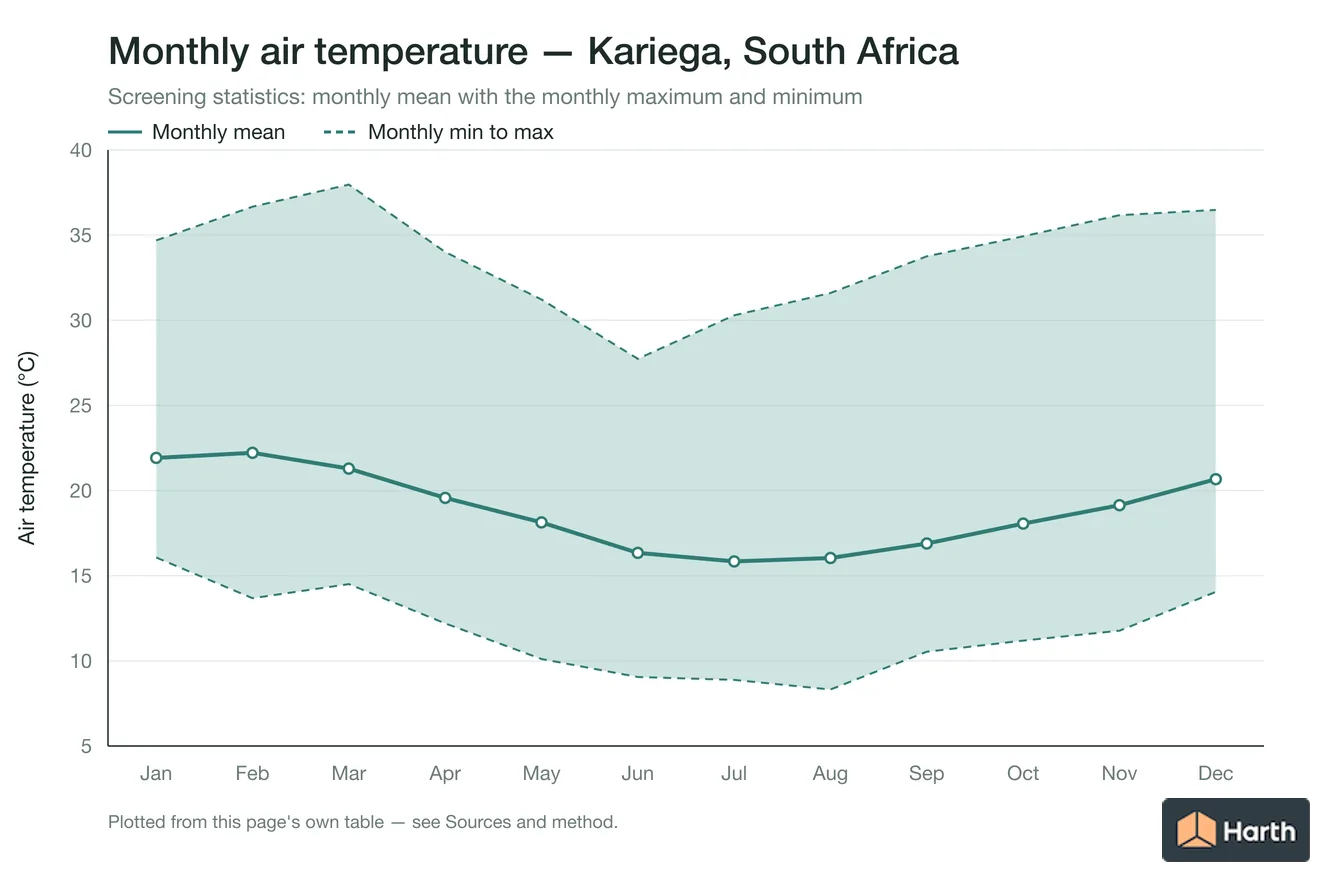 Monthly mean, maximum and minimum air temperature for Kariega, South Africa